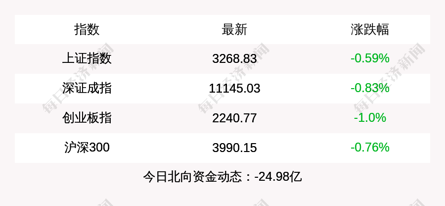 盘中必读|今日共31股涨停，市场冲高回落沪指收跌0.73%，足球概念逆势走高|界面新闻 · 证券