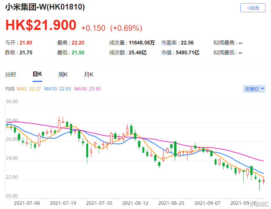 德银：予小米集团-W“买入”评级 目标价43港元