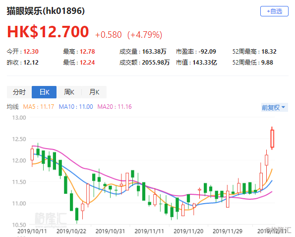 花旗：上调猫眼娱乐 目标价至9.2港元 评级“买入”