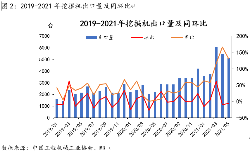 挖掘机去年销量结束“三连降”：内销回升，外销维持10万台