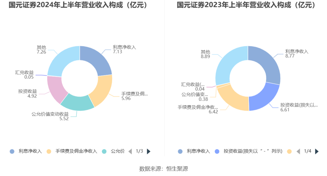 国元证券：2024年净利润22.85亿元 同比增长22.33%