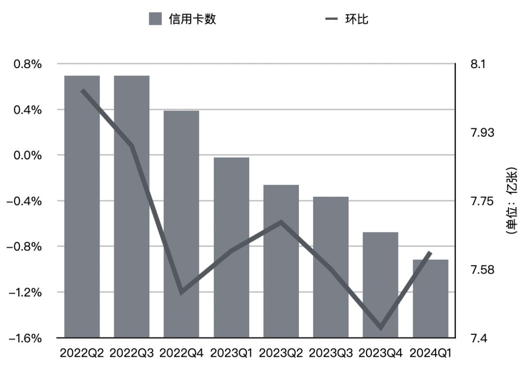 2024第三季度支付体系报告：信用卡逾期半年未偿信贷总额环比增长15.46%