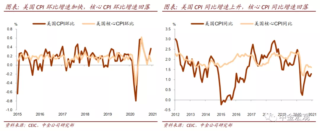 美国去年12月核心CPI同比涨幅回落至3.2%，市场降息预期回升