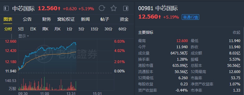 高盛将公司列为“买入”评级 美光科技涨逾6%