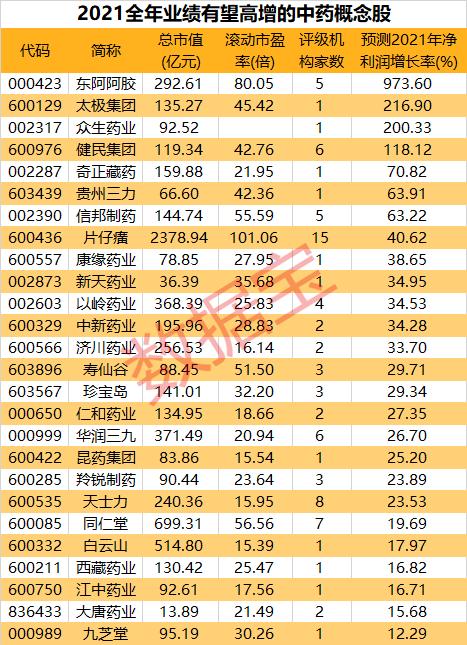 年报行情点燃！基金、外资埋伏业绩高增股