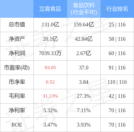 立高食品：前三季度实现营业收入27.17亿元，同比增长5.22%