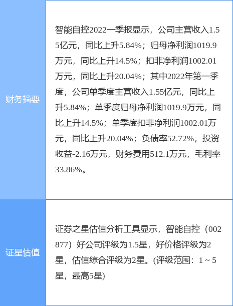 中国智能科技午前涨逾17% 拟折让约19.64%配售最多4600万股