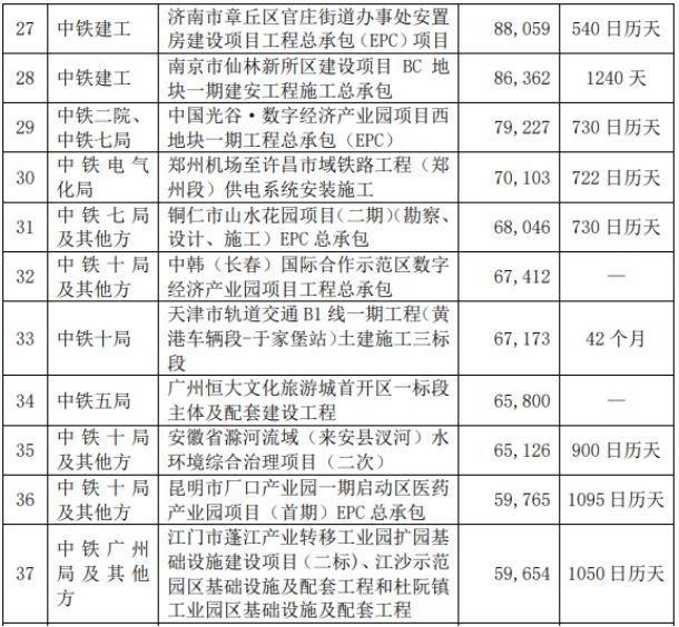 中国中铁近期中标合计约863.35亿元重大工程