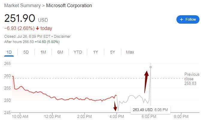 微软盘后下挫 云计算业务季度增长放缓且逊于分析师预期