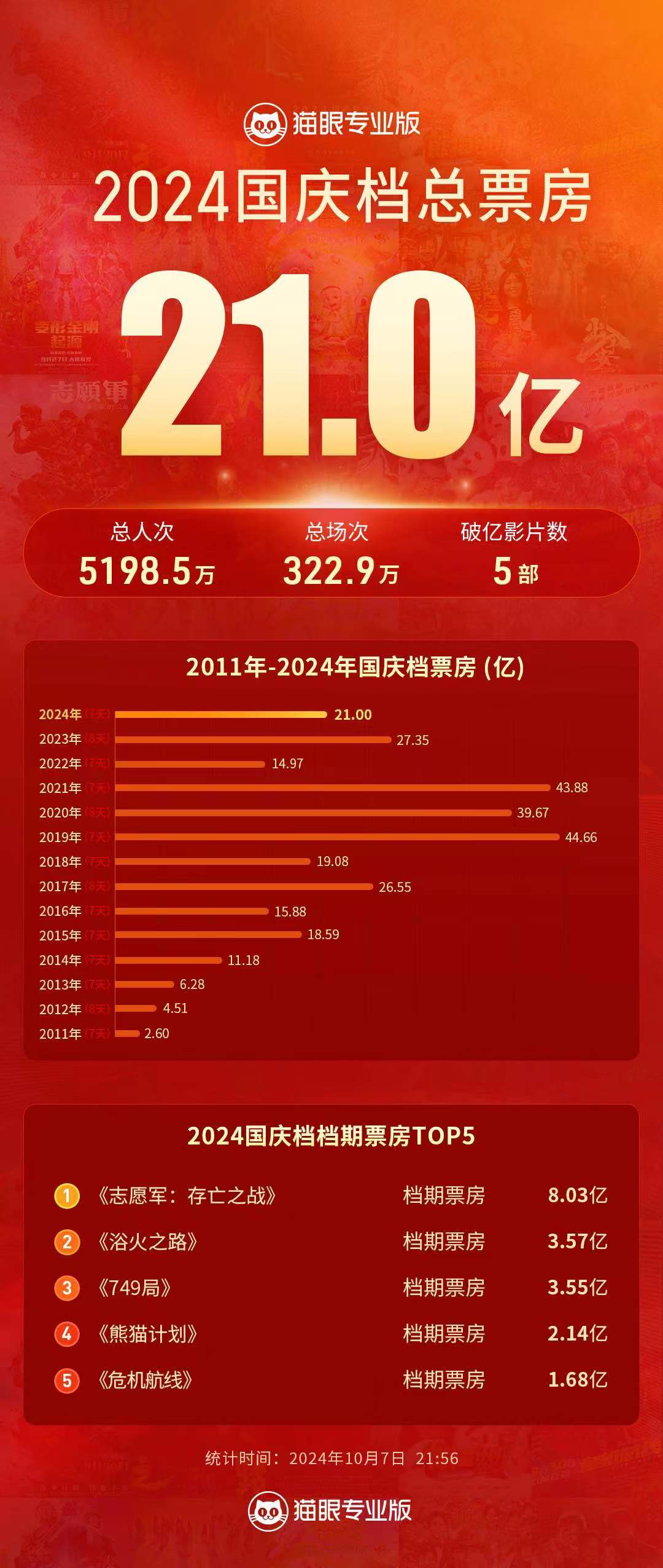 18.05亿元、3515万人次，年初一票房和观影人次均创纪录