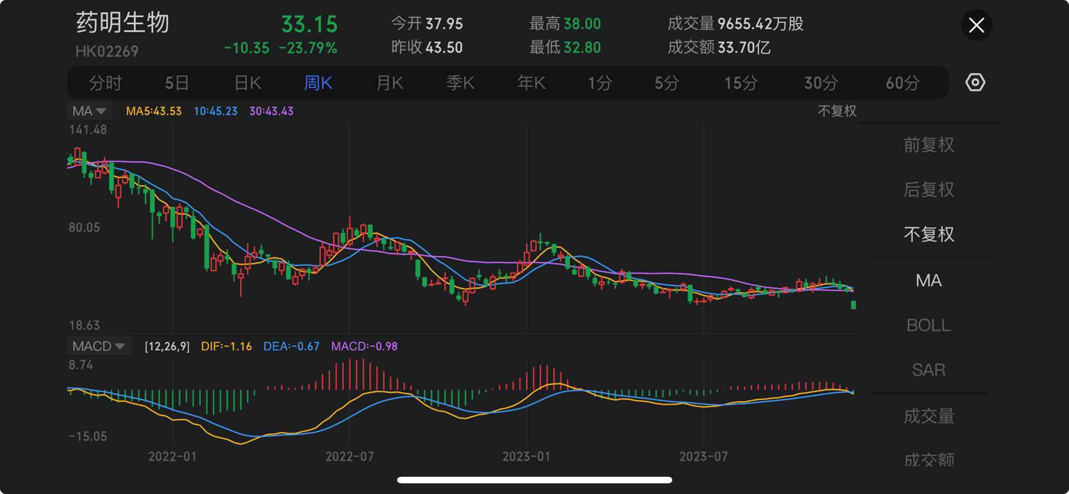 CRO概念股午后普涨 药明生物涨超3%方达控股涨超2%