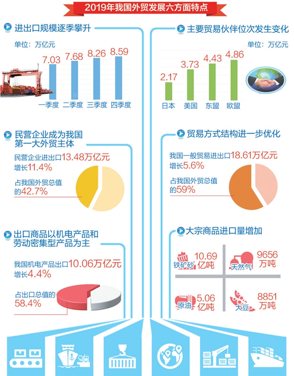 中国连续8年保持货物贸易第一大国地位