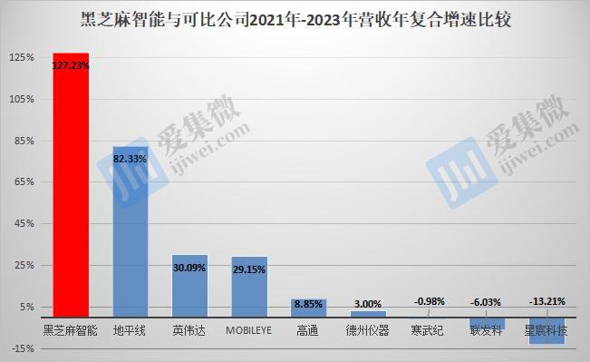 港股黑芝麻智能一度暴跌50%