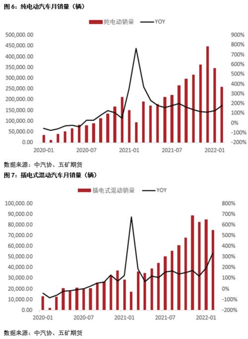 1月全球纯电和插电式混动汽车销量同比增长17.7%，环比下降35%