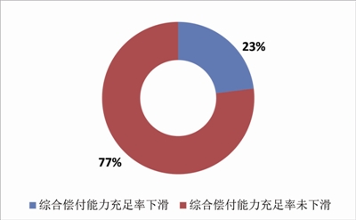 超六成险企综合偿付能力充足率环比上升