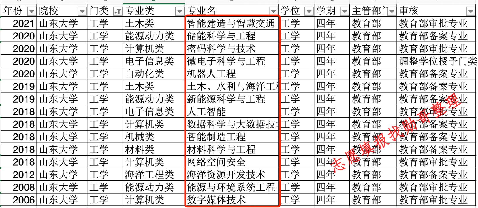 山东大学停招撤销数十个专业：一边做“减法”，一边做“加法”