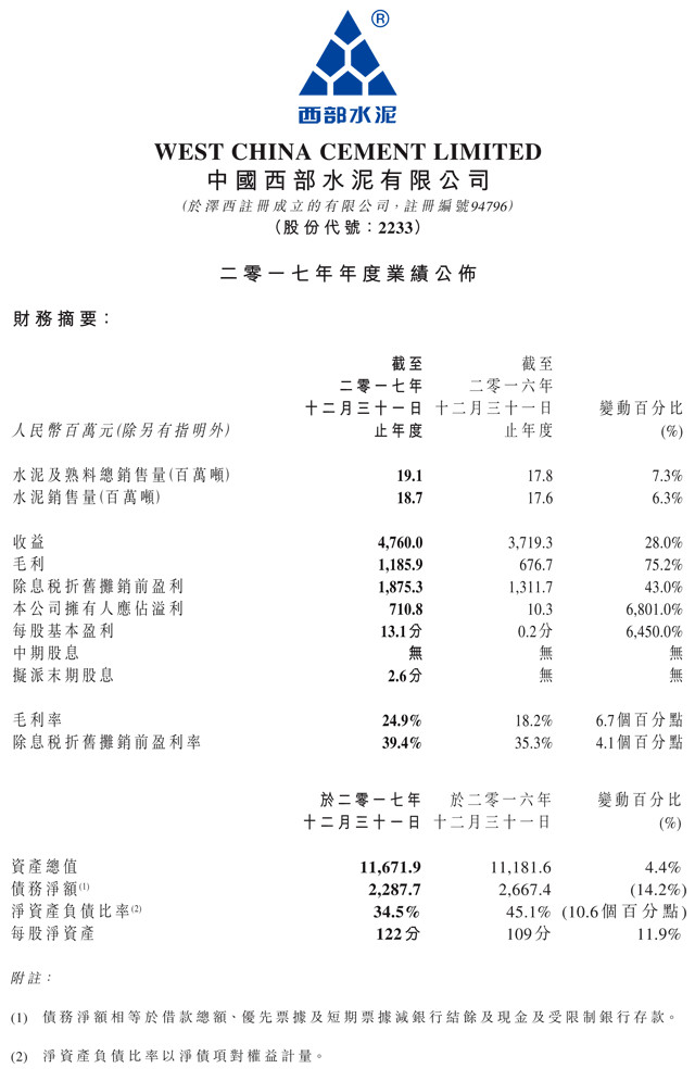 西部水泥早盘涨超7% 公司近期收购CILU超九成股份