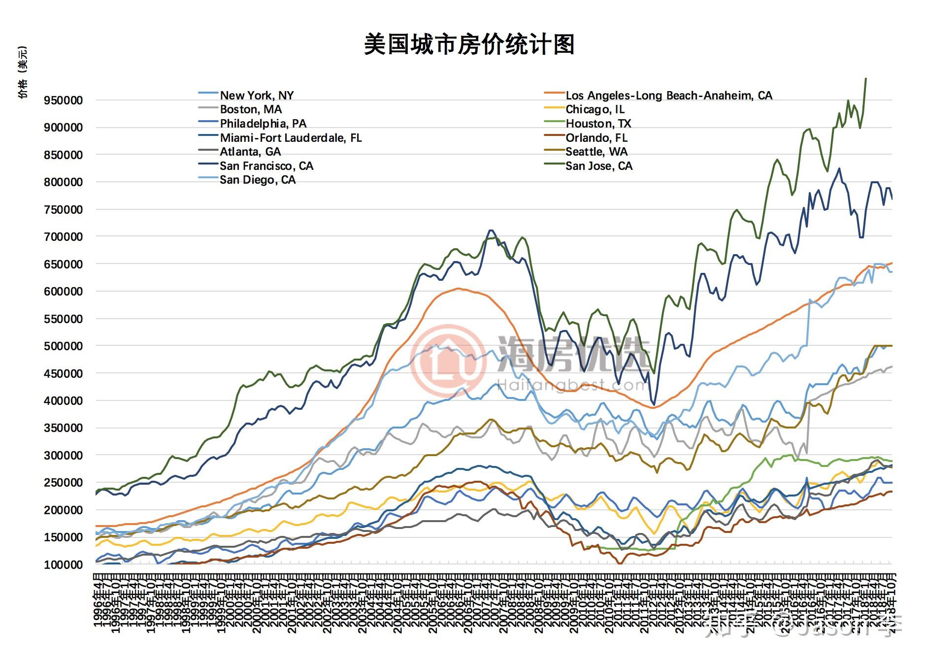 美国12月20城房价指数同比上涨4.48% 略超预期