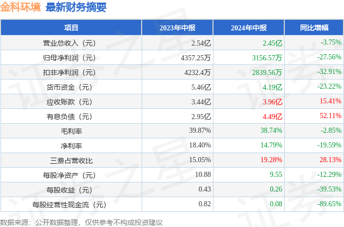 金科环境发布2024年度业绩快报，盈利0.713亿元