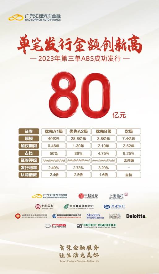 广汽集团：广汽汇理汽金拟发行不超180亿元ABS