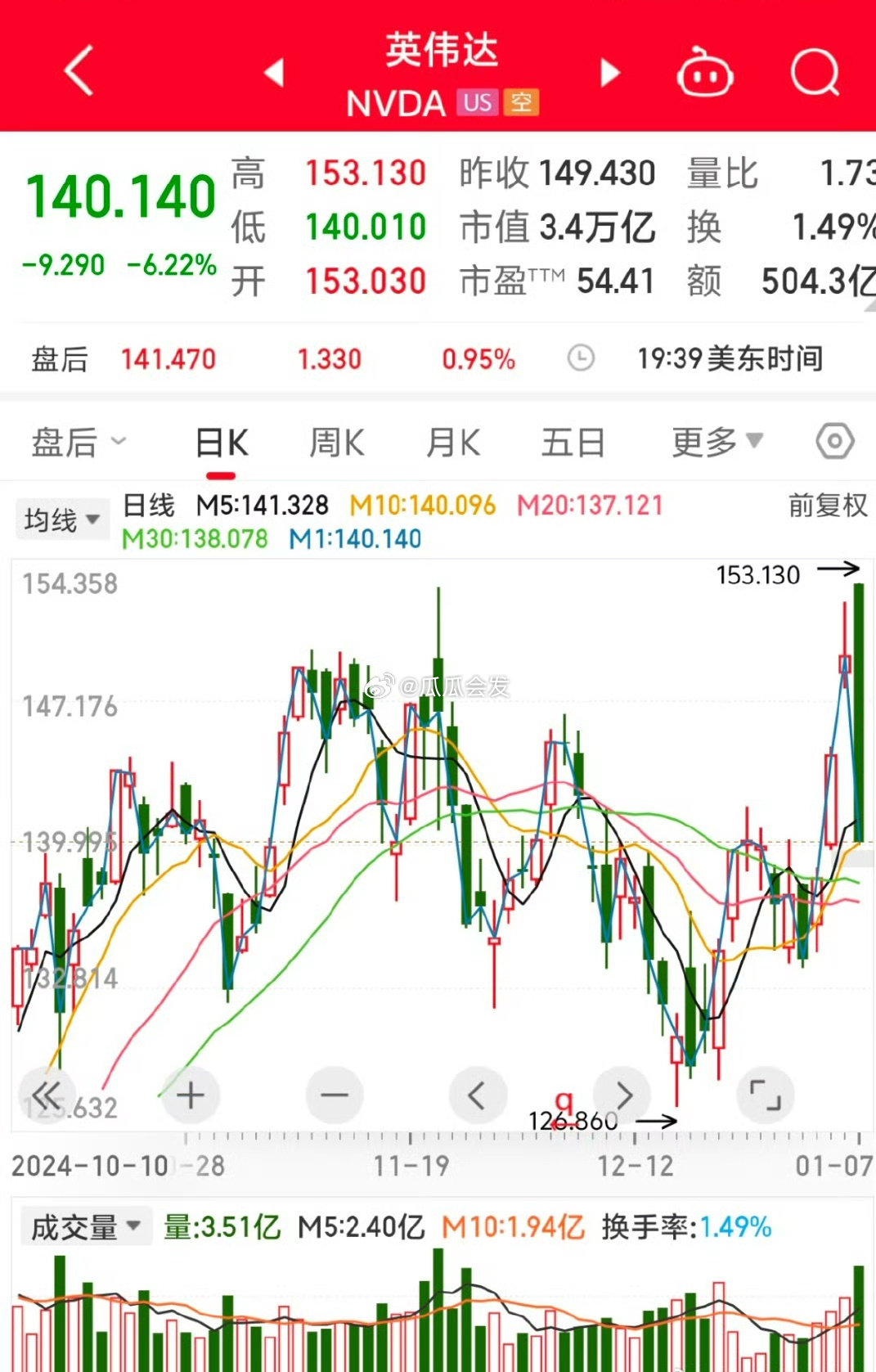 大型科技股拖累大盘下跌 英伟达重挫逾8%