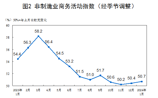 2月份制造业采购经理指数升至扩张区间 非制造业商务活动指数小幅回升