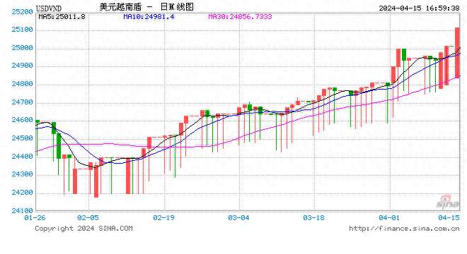 越南盾兑美元跌至纪录低点