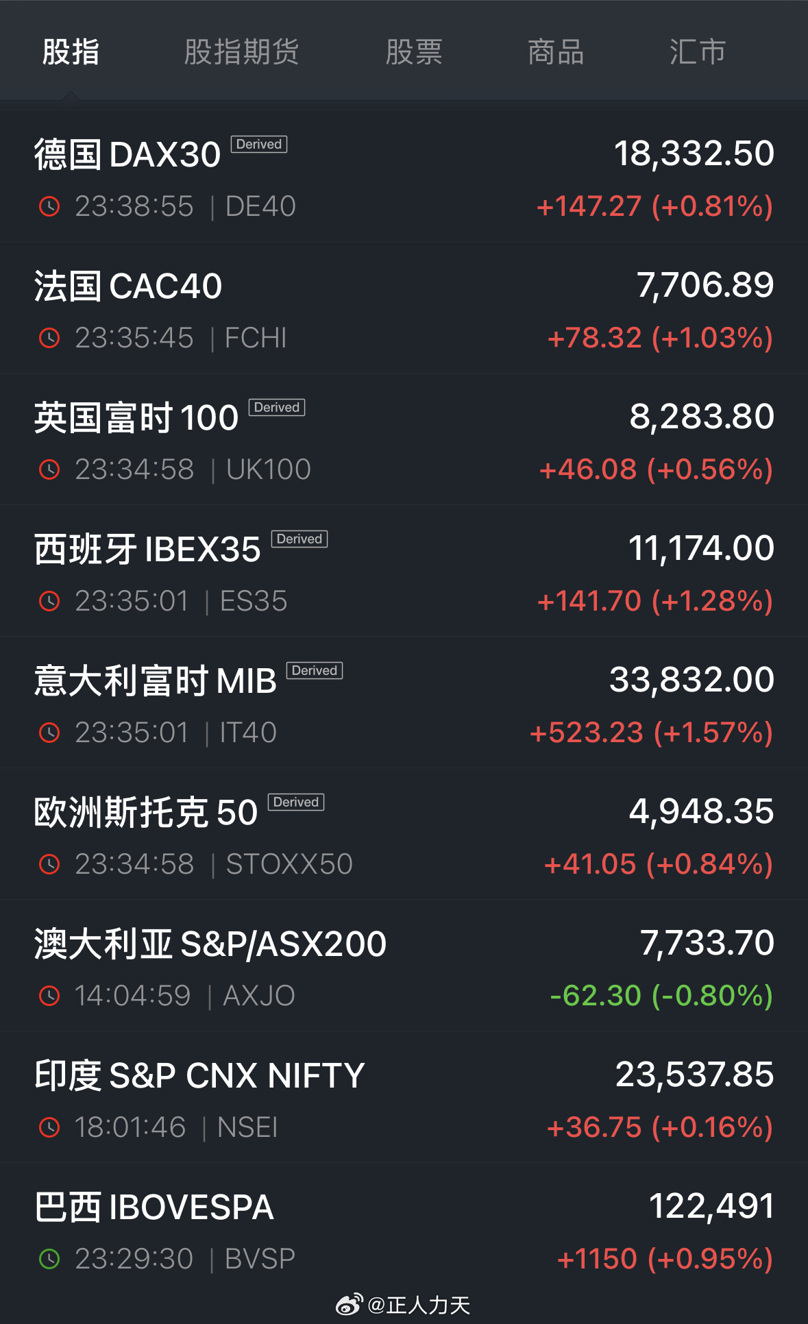 欧股主要指数收盘普涨 德国DAX30指创收盘历史新高