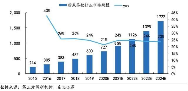 奈雪的茶：预计2024年收入约为48亿元至51亿元