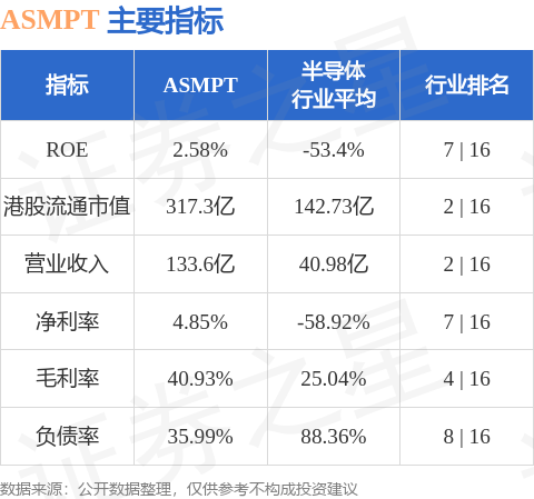 ASMPT盘中涨超3% 先进封装业务为公司主要增长引擎