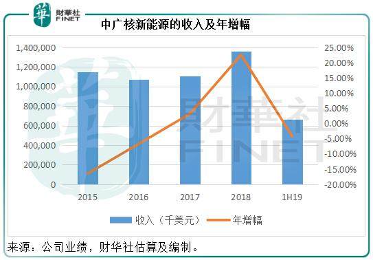 中广核新能源2月完成发电量1478.3吉瓦时 同比增加1.8%